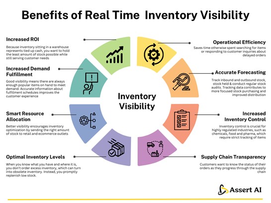 Real-Time Visibility and Tracking for Supply Chain Systems: Improving Inventory Management and Reducing Operational Costs Through Technology